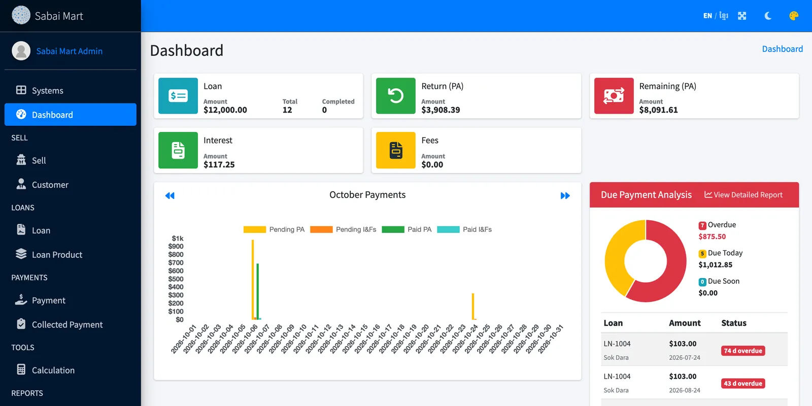 Loan dashboard with portfolio totals, monthly payments and a due-payment analysis